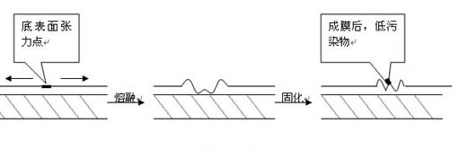 涂料縮孔的產(chǎn)生原因