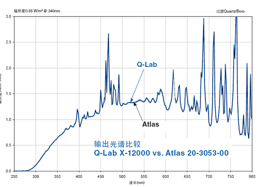 Q-lab水冷型氙燈與其他氙燈燈管的比較