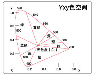 YXY色空間