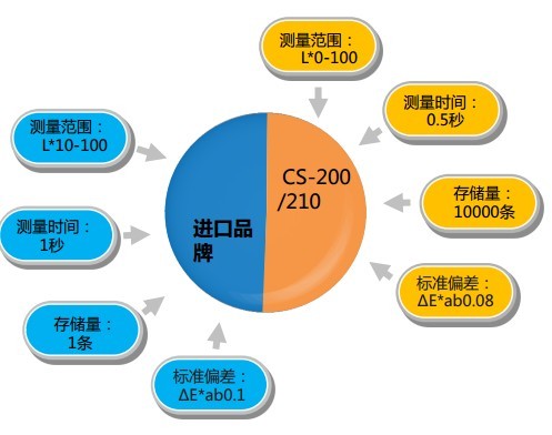 色差儀與進口品牌的對比