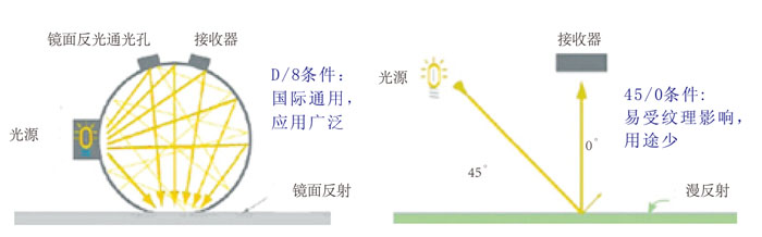 彩譜CS-580分光測色儀光譜圖