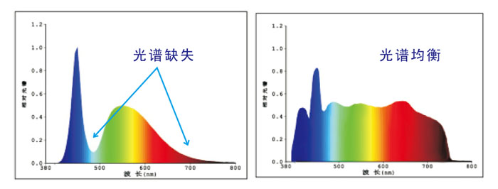 CS-810分光測色儀光譜圖