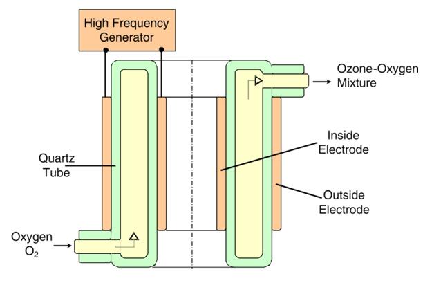 臭氧發(fā)生器原理