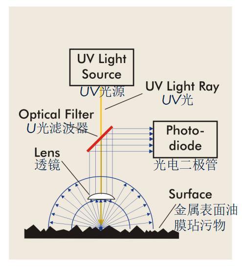 清潔度自動檢測系統(tǒng)共焦法原理