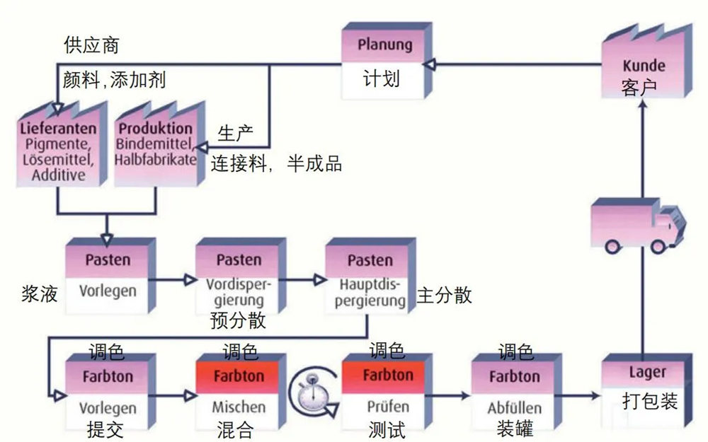 傳統(tǒng)涂料配色過程