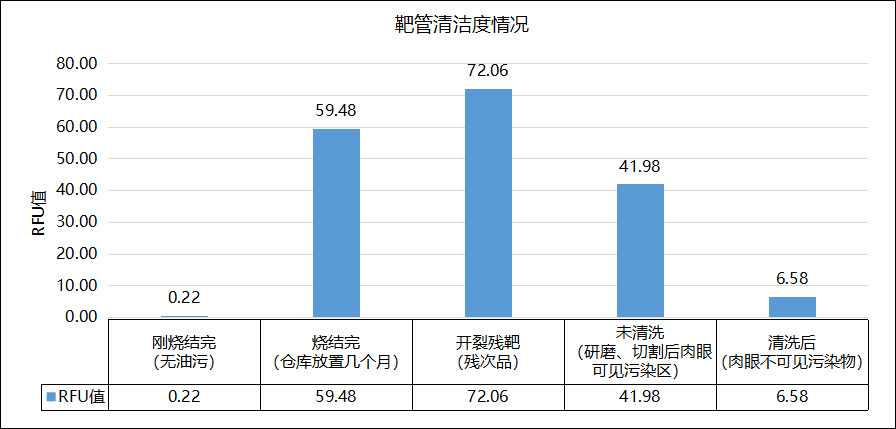 靶管表面清潔度情況