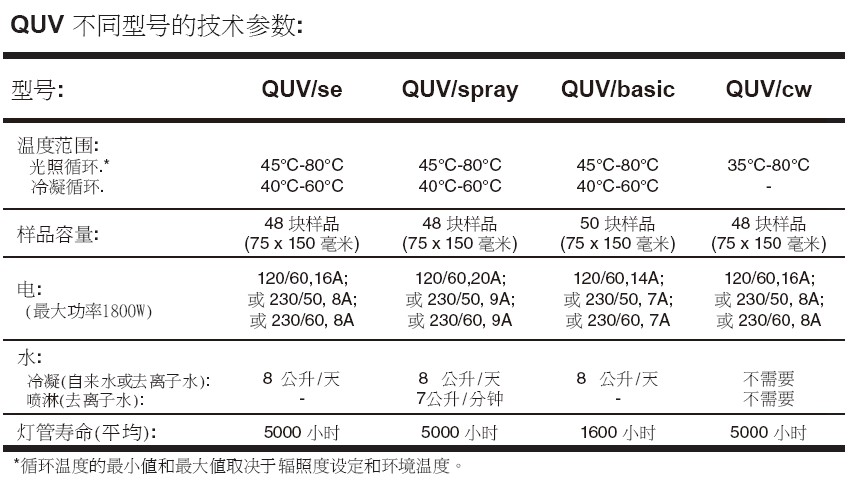 QUV產(chǎn)品參數(shù)